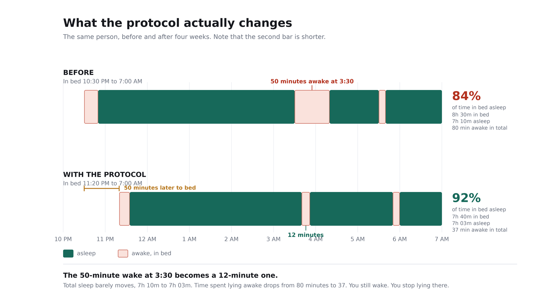 A before and after timeline showing fragmented sleep across eight and a half hours in bed, compared with consolidated sleep across seven hours forty minutes